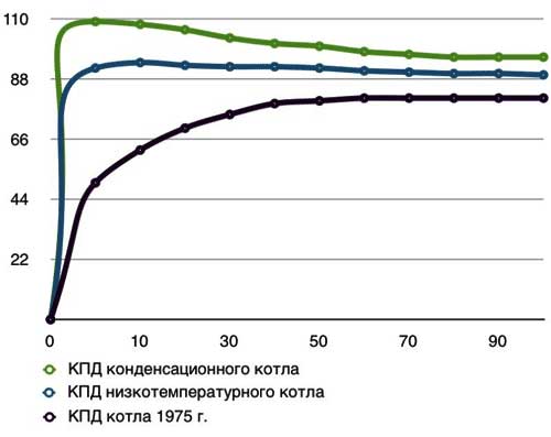 КПД котлов