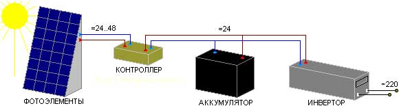 Солнечные батареи