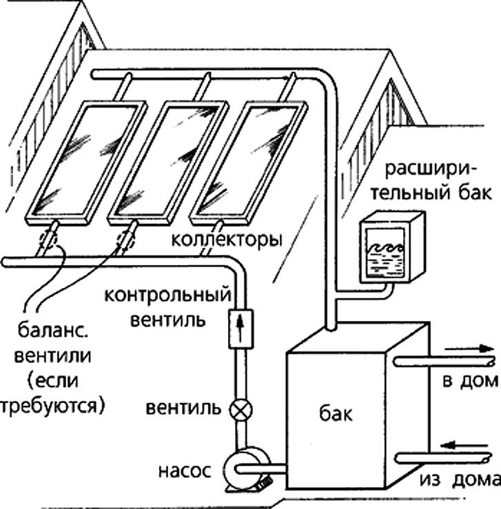 Солнечные коллекторы для отопления квартиры