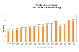 Тарифы на горячую воду в Москве с 2012 по 2019 год