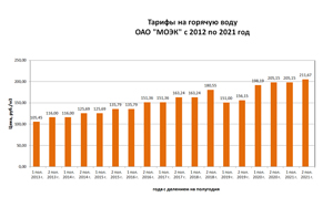 Тарифы на горячую воду в Москве с 2012 по 2021 год