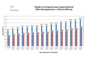 Тарифы на холодную воду и водоотведение в Москве с 2012 по 2019 год