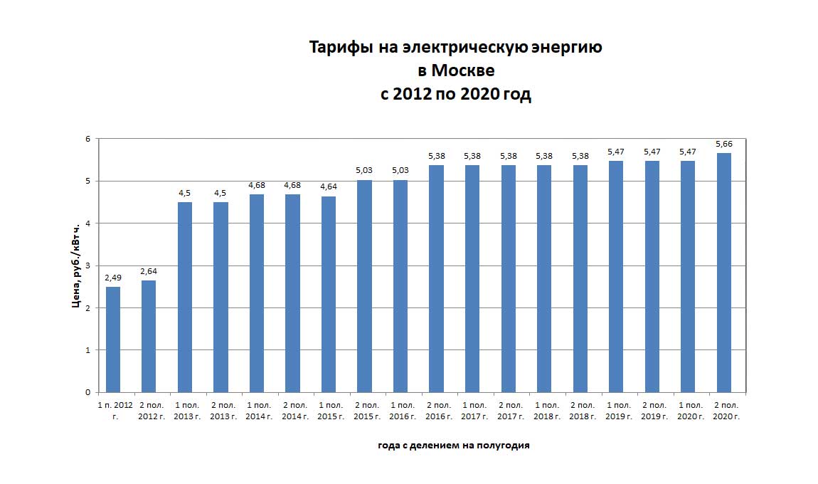 Изменение цен 2021. Динамика роста тарифов на электроэнергию с 2010 по 2020. График роста тарифов на электроэнергию. Рост стоимости электроэнергии по годам. Динамика тарифов на воду.