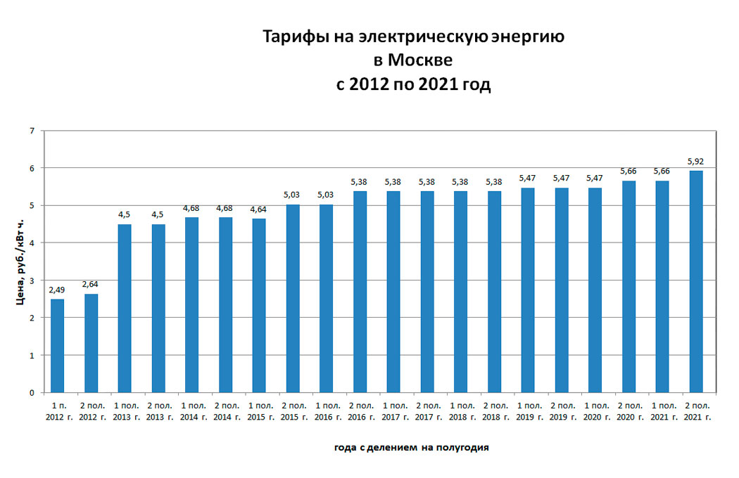 Будет изменение тарифов. Рост тарифов ЖКХ В Москве по годам. График стоимости электроэнергии в России по годам. Рост стоимости электроэнергии по годам. Динамик роста тарифов на электроэнергию.