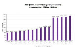 Тарифы на отопление в Москве с 2012 по 2019 год