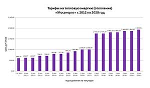 Тарифы на отопление в Москве с 2012 по 2020 год