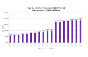 Тарифы на отопление в Москве с 2012 по 2021 год