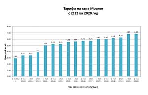 Тарифы на природный газ в Москве с 2012 по 2020 год