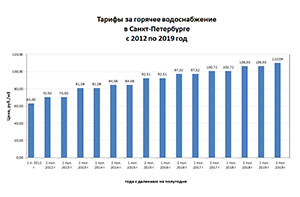 Тарифы на горячую воду в Санкт-Петербурге с 2012 по 2019 год