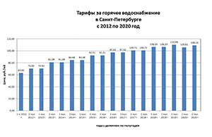 Тарифы на горячую воду в Санкт-Петербурге с 2012 по 2020 год