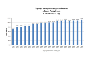 Тарифы на горячую воду в Санкт-Петербурге с 2012 по 2021 год