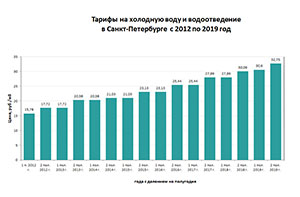 Тарифы на воду в Санкт-Петербурге с 2012 по 2019 год
