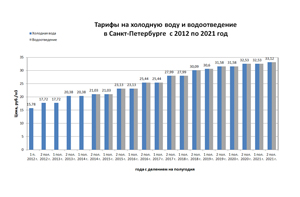 Тарифы на воду в Санкт-Петербурге с 2012 по 2021 год