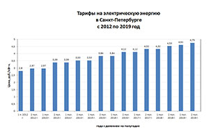 Тарифы на электрическую энергию в Санкт-Петербурге с 2012 по 2019 год