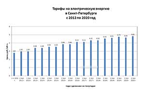 Тарифы на электрическую энергию в Санкт-Петербурге с 2012 по 2020 год