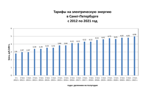 Тарифы на электрическую энергию в Санкт-Петербурге с 2012 по 2021 год