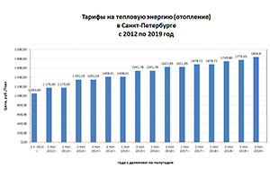 Тарифы на отопление в Санкт-Петербурге с 2012 по 2019 год