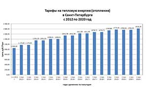 Тарифы на отопление в Санкт-Петербурге с 2012 по 2020 год