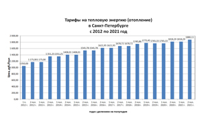 Тарифы на отопление в Санкт-Петербурге с 2012 по 2021 год
